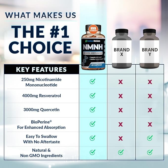 7,260mg NMNH Supplement (NMN Alternative) NAD Booster for Anti-Aging, Cellular Energy & Nice Skin- Dihydronicotinamide mononucleotide, Resveratrol, Quercetin & BioPerine® for Max Absorption- 60 caps