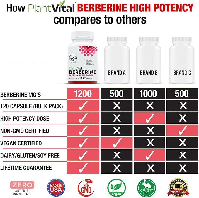 Plantvital Berberine 1200mg (2 caps) Non-GMO Supplement for Immunity Support and Normal Cardiovascular Health - 240 Count, Vegan, and Made in The USA