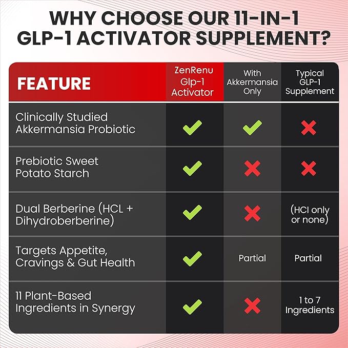 Zenrenu GLP-1 Supplement for Women-Natural Appetite,Craving & Loss Support – Akkermansia Probiotic, Super Berberine & Cinnamon,11-in-1 Gut & Metabolism Support - GLP1 Activate -60 Vegan Caps
