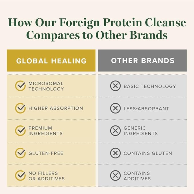 Global Healing Center - Foreign Protein Cleanse (Spike Protein Detox) - Support Formula with Wormwood - Helps Detox for Immune Support - 2 Fl Oz