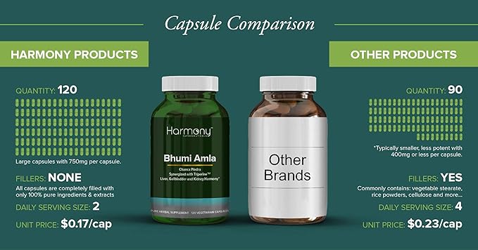 Bhumi Amla Supreme - Chanca Piedra – Harmony Nutraceutical Highest Potency, Maximum Bioactivity, Pure Herbal Supplement for Liver, Gallbladder & Kidney